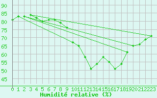 Courbe de l'humidit relative pour Bern (56)