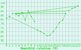 Courbe de l'humidit relative pour Altnaharra