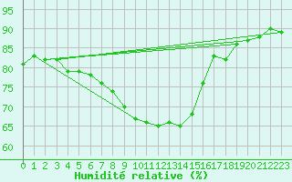 Courbe de l'humidit relative pour Oschatz