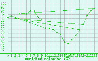 Courbe de l'humidit relative pour Kempten