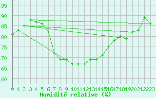 Courbe de l'humidit relative pour Hoburg A