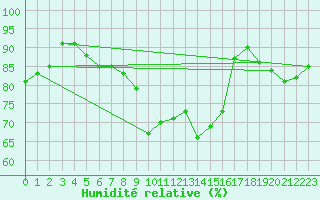 Courbe de l'humidit relative pour Resko
