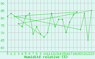 Courbe de l'humidit relative pour Tarifa