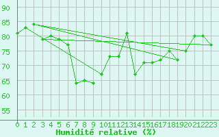 Courbe de l'humidit relative pour Kjobli I Snasa