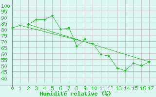 Courbe de l'humidit relative pour Tarnaveni