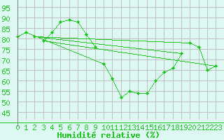 Courbe de l'humidit relative pour Leconfield