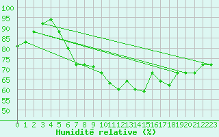 Courbe de l'humidit relative pour Lajes Acores