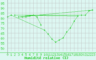 Courbe de l'humidit relative pour Oehringen