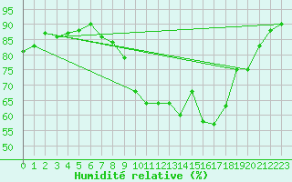 Courbe de l'humidit relative pour San Clemente