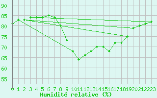 Courbe de l'humidit relative pour Llanes