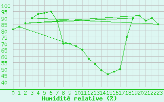 Courbe de l'humidit relative pour Tthieu (40)