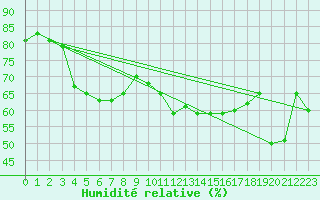 Courbe de l'humidit relative pour Mont-Aigoual (30)