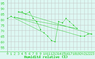 Courbe de l'humidit relative pour Logrono (Esp)