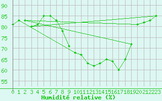 Courbe de l'humidit relative pour vila