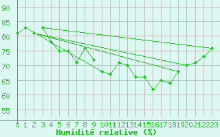 Courbe de l'humidit relative pour la bouée 64045
