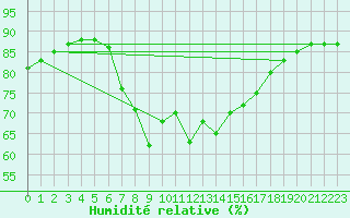 Courbe de l'humidit relative pour Llucmajor