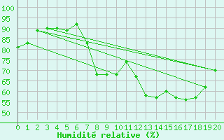 Courbe de l'humidit relative pour Vauxrenard (69)