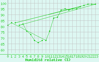 Courbe de l'humidit relative pour Ilomantsi