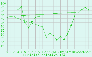 Courbe de l'humidit relative pour Carpentras (84)