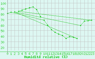 Courbe de l'humidit relative pour Manlleu (Esp)