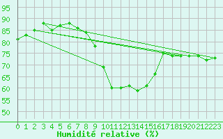 Courbe de l'humidit relative pour Mosstrand Ii