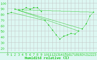 Courbe de l'humidit relative pour Pertuis - Grand Cros (84)