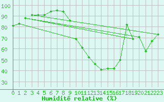 Courbe de l'humidit relative pour Recoubeau (26)