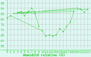 Courbe de l'humidit relative pour Valencia de Alcantara