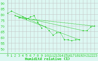 Courbe de l'humidit relative pour Siofok