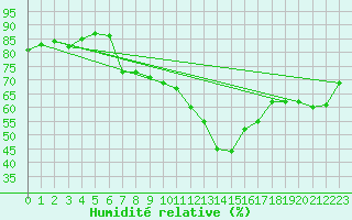 Courbe de l'humidit relative pour Nyon-Changins (Sw)