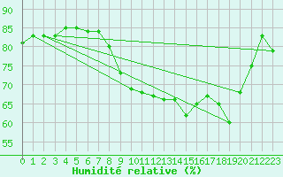 Courbe de l'humidit relative pour Cap Pertusato (2A)