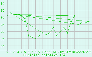 Courbe de l'humidit relative pour Chur-Ems