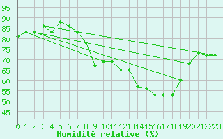 Courbe de l'humidit relative pour Tetuan / Sania Ramel