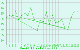 Courbe de l'humidit relative pour Formigures (66)