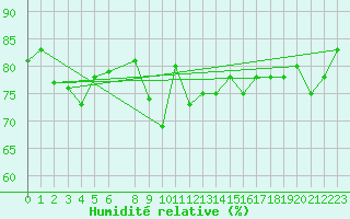 Courbe de l'humidit relative pour la bouée 62163