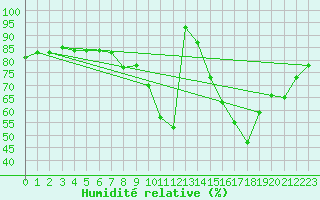 Courbe de l'humidit relative pour Chivres (Be)