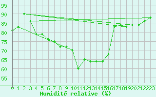 Courbe de l'humidit relative pour Ried Im Innkreis