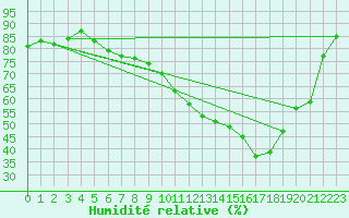 Courbe de l'humidit relative pour Berlin-Buch