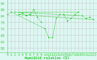Courbe de l'humidit relative pour Galtuer