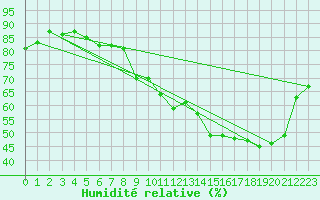 Courbe de l'humidit relative pour Trappes (78)