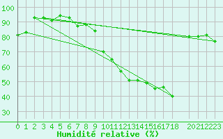 Courbe de l'humidit relative pour Berka, Bad (Flugplat