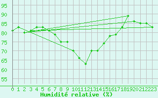Courbe de l'humidit relative pour Ploumanac'h (22)