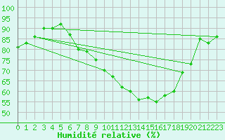 Courbe de l'humidit relative pour Shawbury