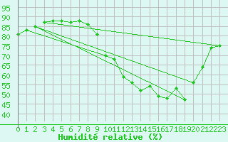 Courbe de l'humidit relative pour Avril (54)