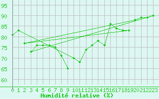 Courbe de l'humidit relative pour Portoroz / Secovlje
