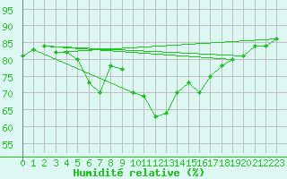 Courbe de l'humidit relative pour Hohe Wand / Hochkogelhaus