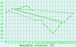 Courbe de l'humidit relative pour Bordeaux (33)