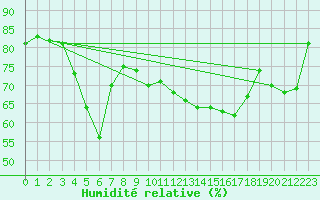 Courbe de l'humidit relative pour Lungo