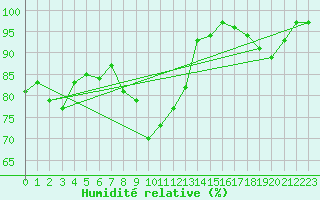 Courbe de l'humidit relative pour Asker