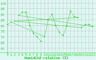 Courbe de l'humidit relative pour Aix-la-Chapelle (All)